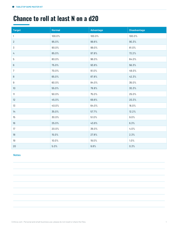 Preview of Printable d20 Odds Table